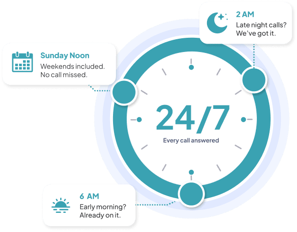 24/7 dental answering service covering late night, weekend, and early morning calls