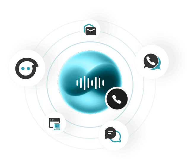 ItsBot voice agent orb connected to email, chat, phone, browser, and messaging channels