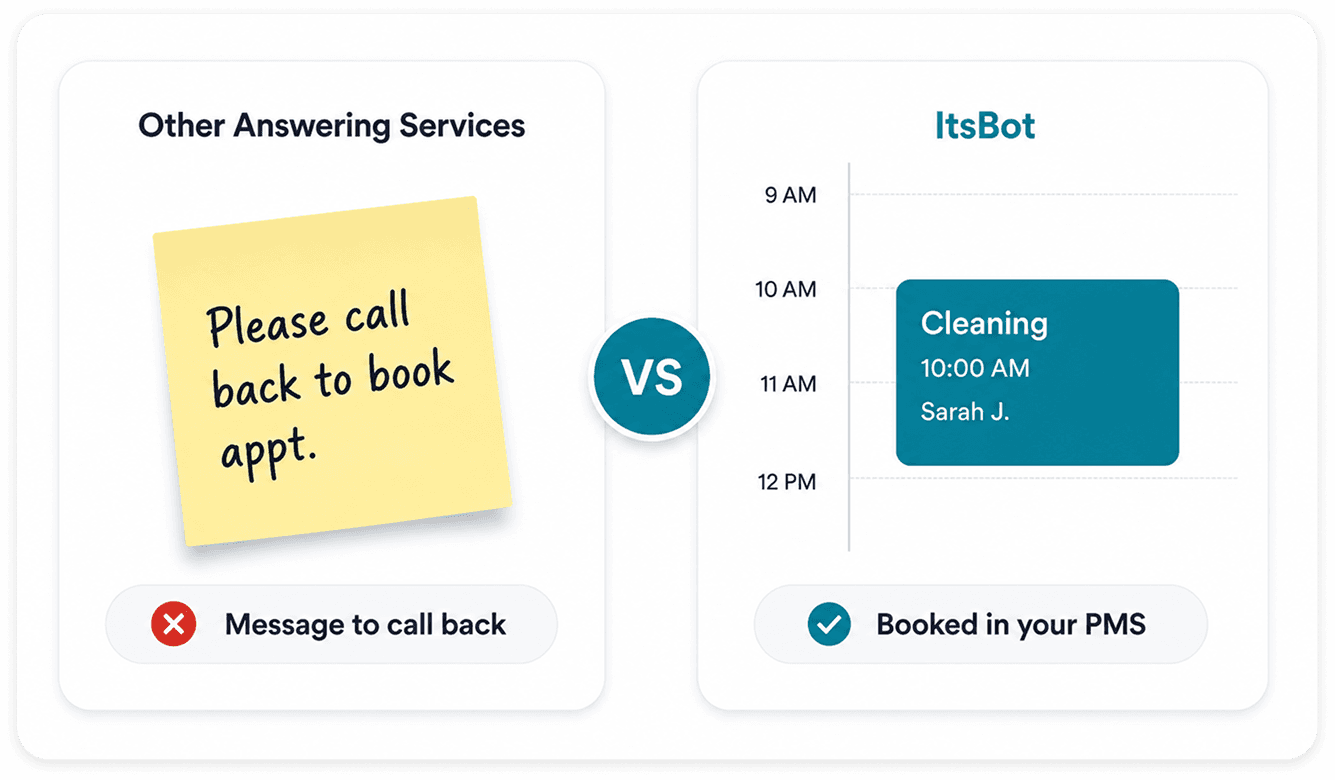 Side-by-side comparison of Other Answering Services (paper message) versus ItsBot (booked appointment in PMS)