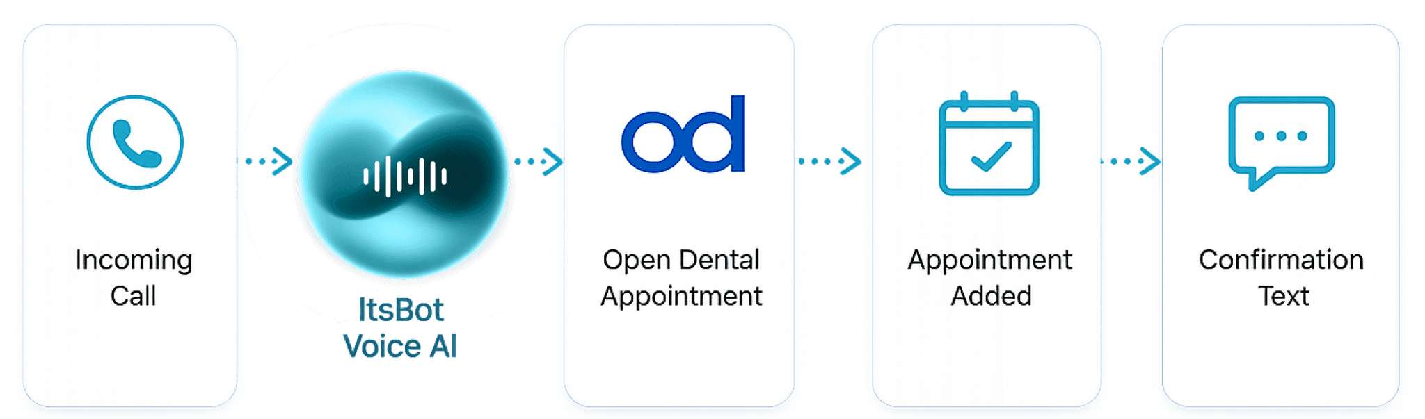 Incoming Call → ItsBot Voice AI → Open Dental Appointment → Appointment Added → Confirmation Text