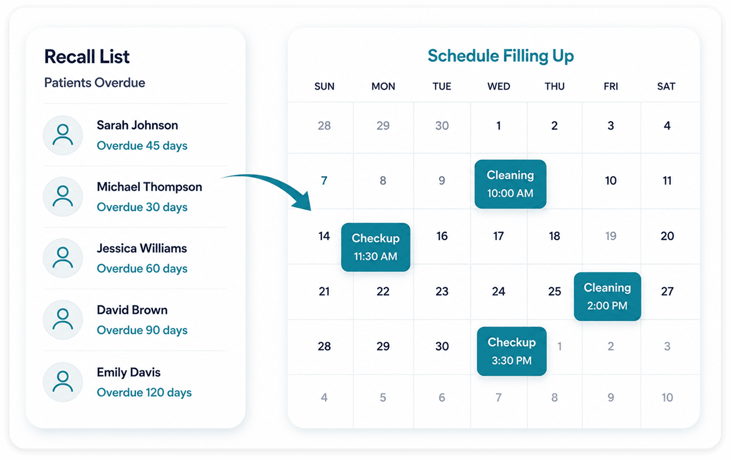 Recall list of overdue patients on the left, a filling calendar on the right