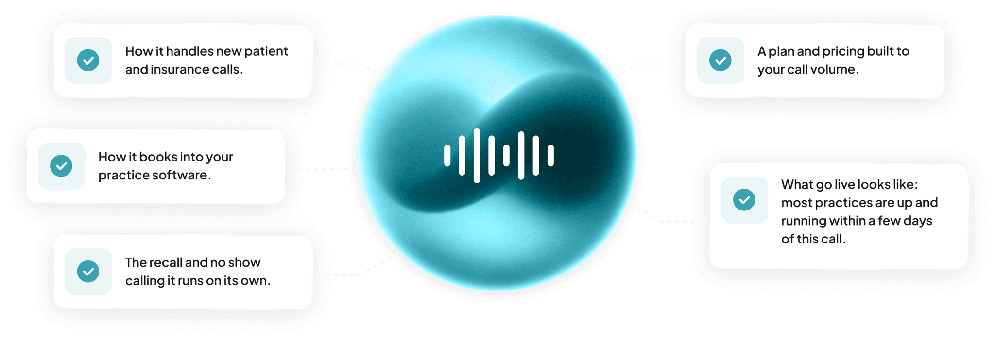 On the demo: how ItsBot handles new patient and insurance calls, books into practice software, runs recall and no show calls, plans pricing to call volume, and gets practices live within a few days